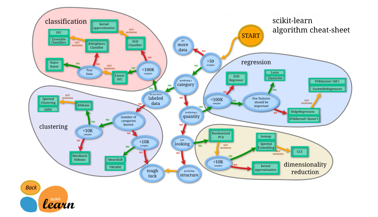 Basic machine learning algorithms cheat sheet s data science and